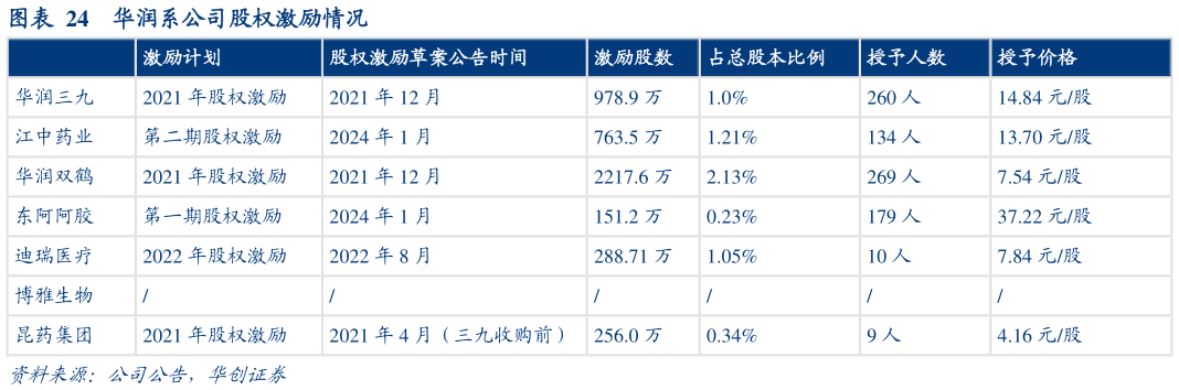 各位网友请教一下华润系公司股权激励情况