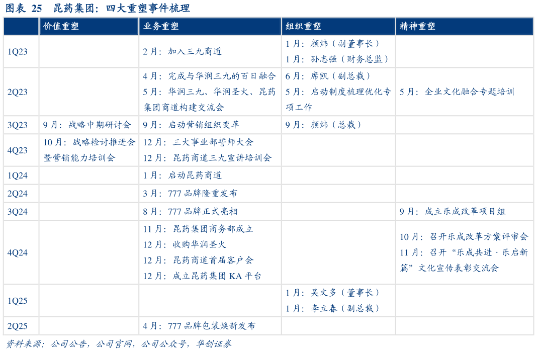 想问下各位网友昆药集团：四大重塑事件梳理