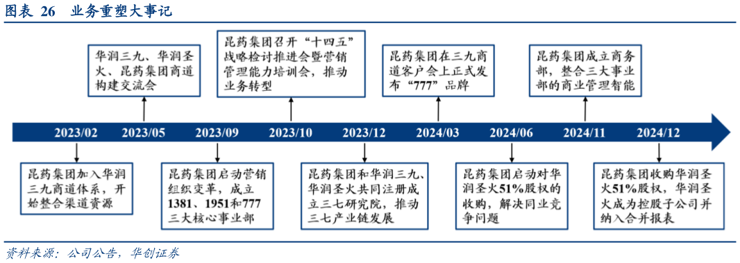 谁知道业务重塑大事记