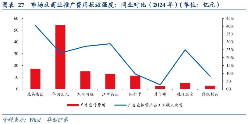咨询下各位市场及商业推广费用投放强度：同业对比（2024 年）（单位：亿元）