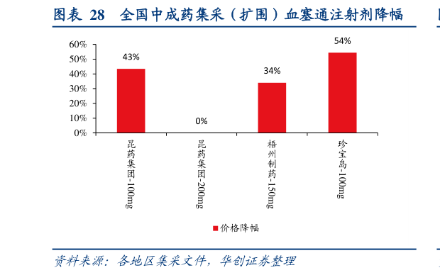 怎样理解全国中成药集采（扩围）血塞通注射剂降幅