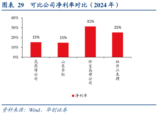 一起讨论下可比公司净利率对比（2024 年）