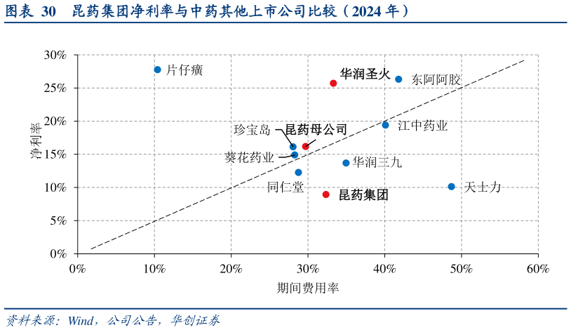 你知道昆药集团净利率与中药其他上市公司比较（2024 年）