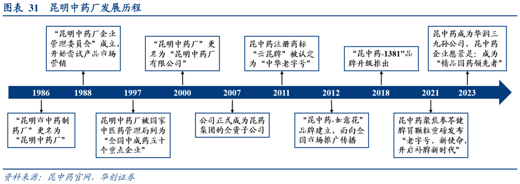 如何了解昆明中药厂发展历程