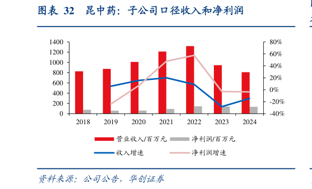 请问一下昆中药：子公司口径收入和净利润