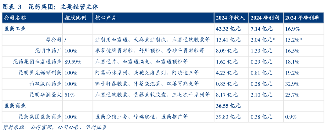 咨询下各位昆药集团：主要经营主体