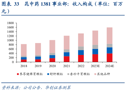 想关注一下昆中药 1381 事业部：收入构成（单位：百万