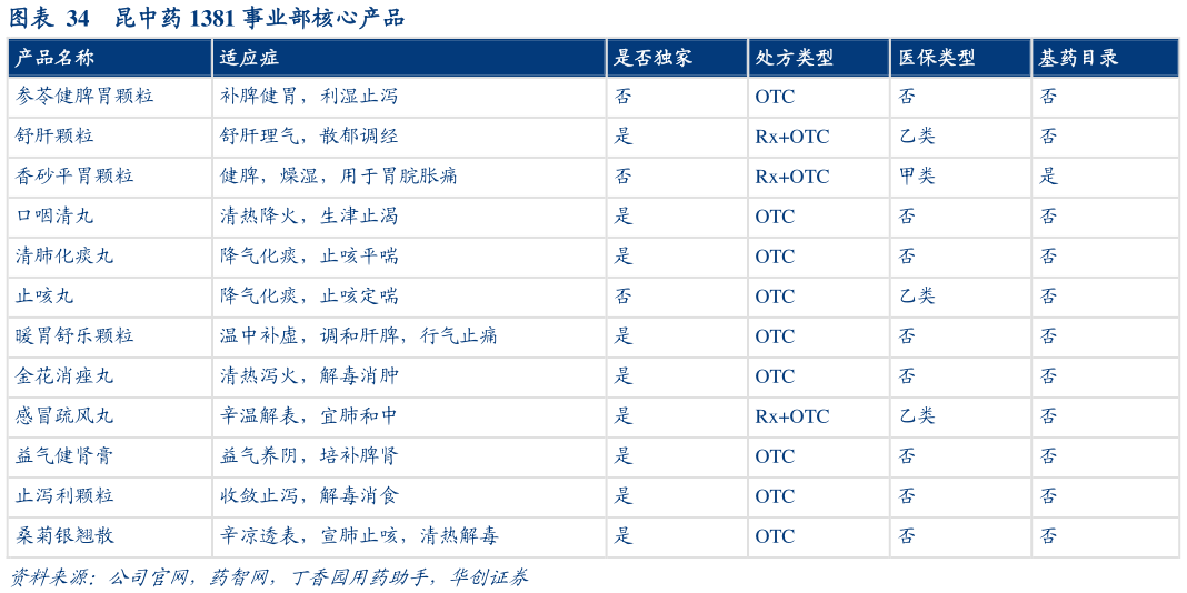 咨询下各位昆中药 1381 事业部核心产品