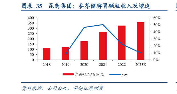 如何解释昆药集团：参苓健脾胃颗粒收入及增速