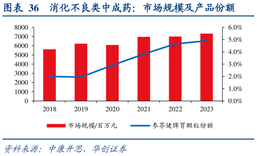 咨询下各位消化不良类中成药：市场规模及产品份额