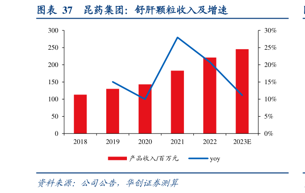 你知道昆药集团：舒肝颗粒收入及增速