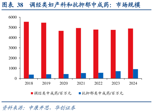 请问一下调经类妇产科和抗抑郁中成药：市场规模