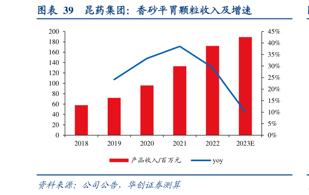 想问下各位网友昆药集团：香砂平胃颗粒收入及增速