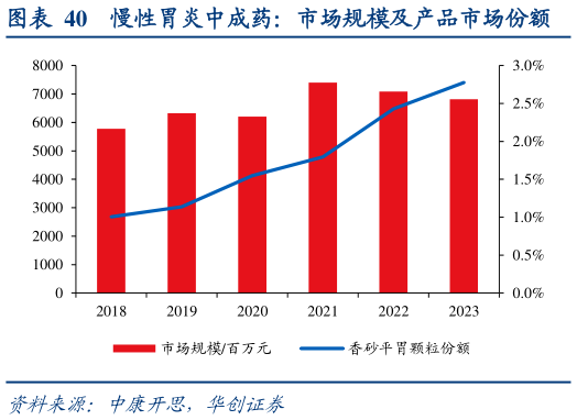 谁知道慢性胃炎中成药：市场规模及产品市场份额