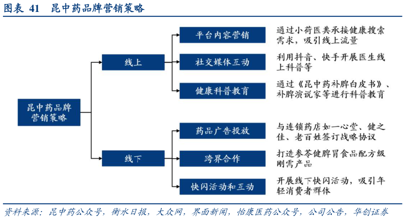 谁能回答昆中药品牌营销策略
