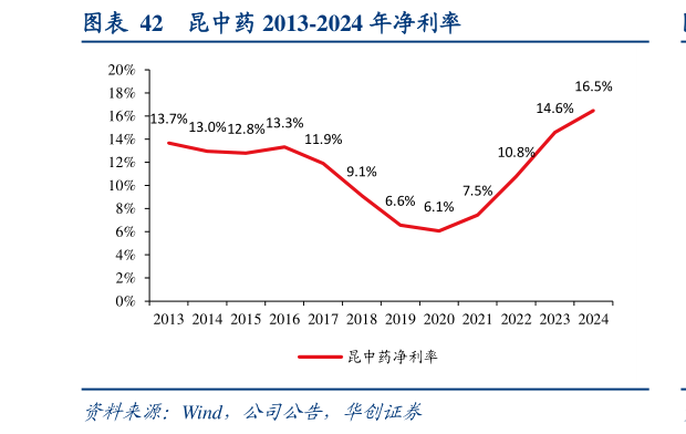 我想了解一下昆中药 2013-2024 年净利率