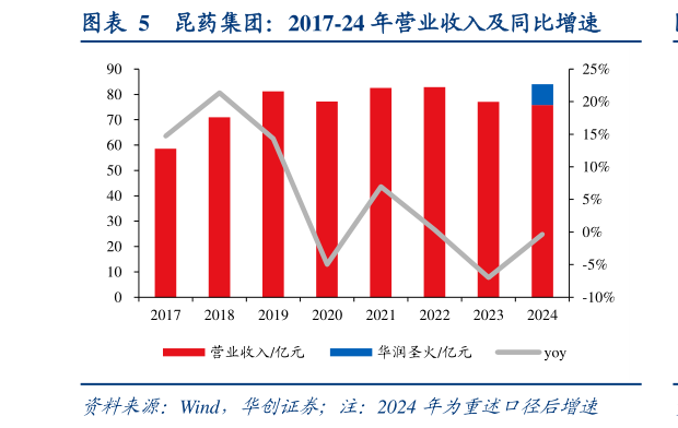 请问一下昆药集团：2017-24 年营业收入及同比增速