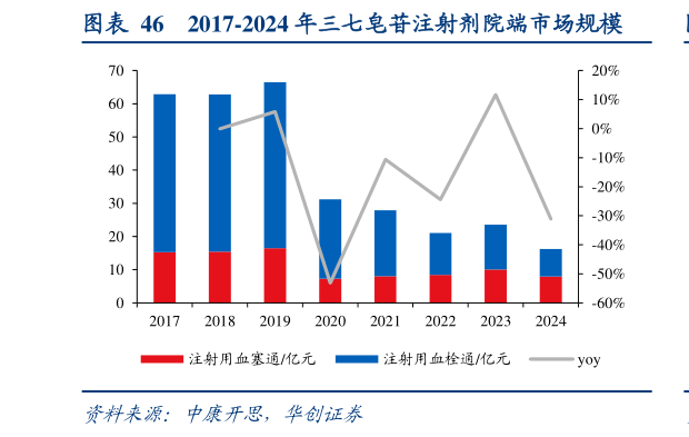 如何解释2017-2024 年三七皂苷注射剂院端市场规模