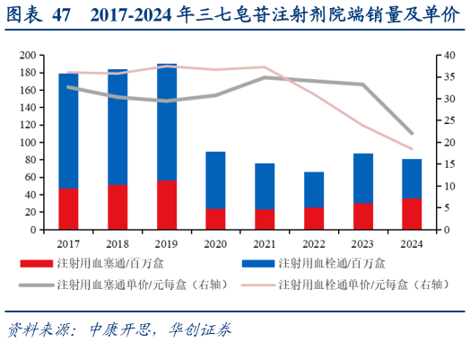 如何才能2017-2024 年三七皂苷注射剂院端销量及单价