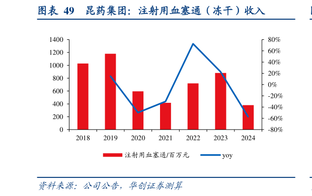 谁能回答昆药集团：注射用血塞通（冻干）收入