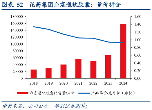 如何了解昆药集团血塞通软胶囊：量价拆分