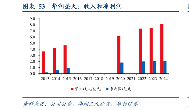 请问一下华润圣火：收入和净利润
