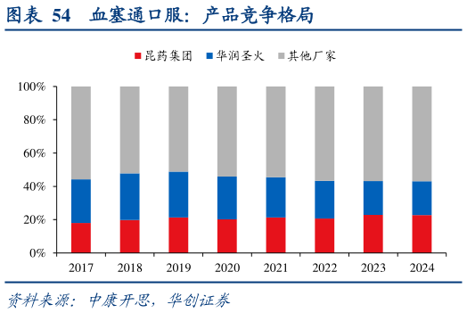 谁知道血塞通口服：产品竞争格局
