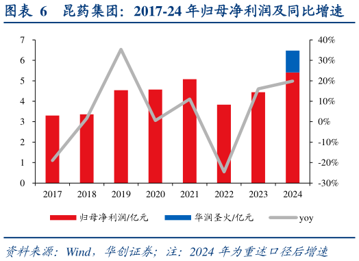 谁知道昆药集团：2017-24 年归母净利润及同比增速
