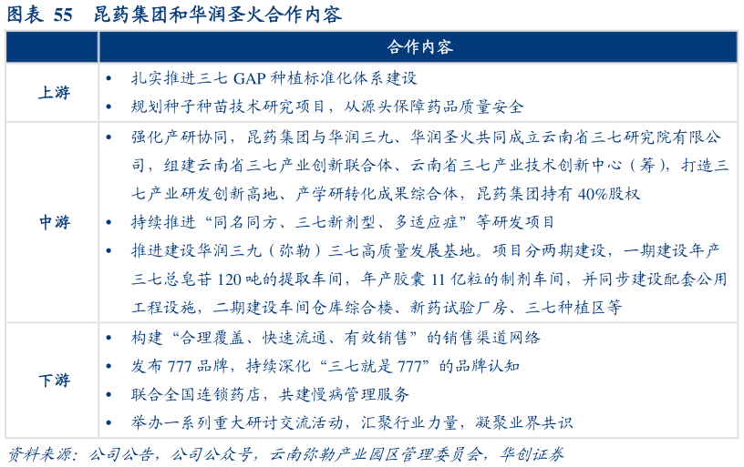 如何看待昆药集团和华润圣火合作内容