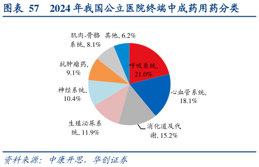 谁知道2024 年我国公立医院终端中成药用药分类