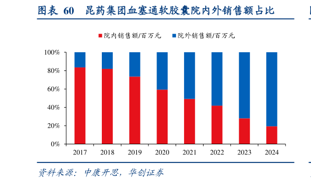 各位网友请教一下昆药集团血塞通软胶囊院内外销售额占比
