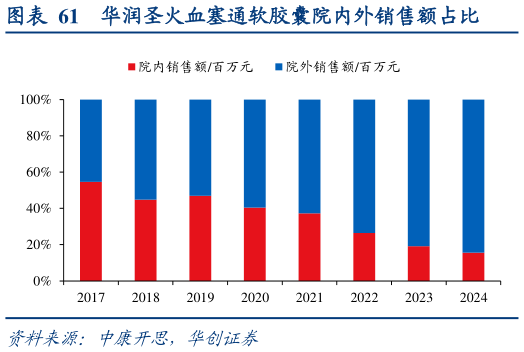 咨询下各位华润圣火血塞通软胶囊院内外销售额占比