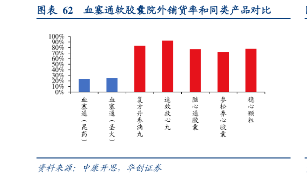 如何才能血塞通软胶囊院外铺货率和同类产品对比
