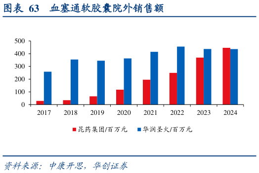 一起讨论下血塞通软胶囊院外销售额