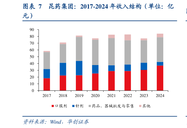 谁能回答昆药集团：2017-2024 年收入结构（单位：亿