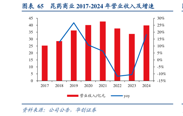 各位网友请教一下昆药商业 2017-2024 年营业收入及增速