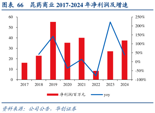 想问下各位网友昆药商业 2017-2024 年净利润及增速