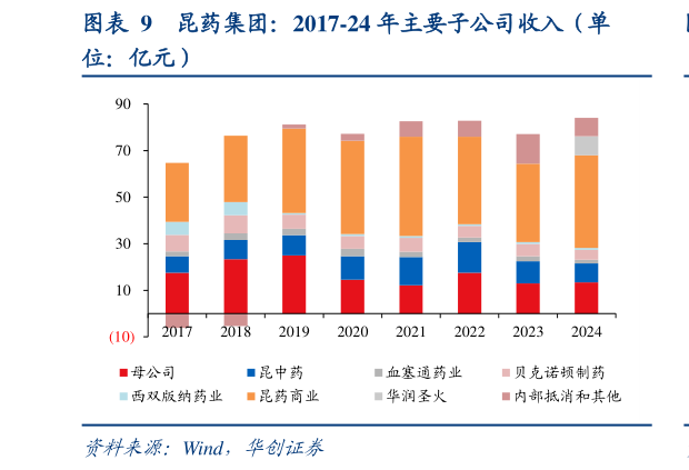 如何看待昆药集团：2017-24 年主要子公司收入（单