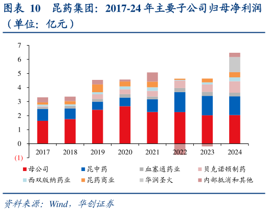 咨询大家昆药集团：2017-24 年主要子公司归母净利润