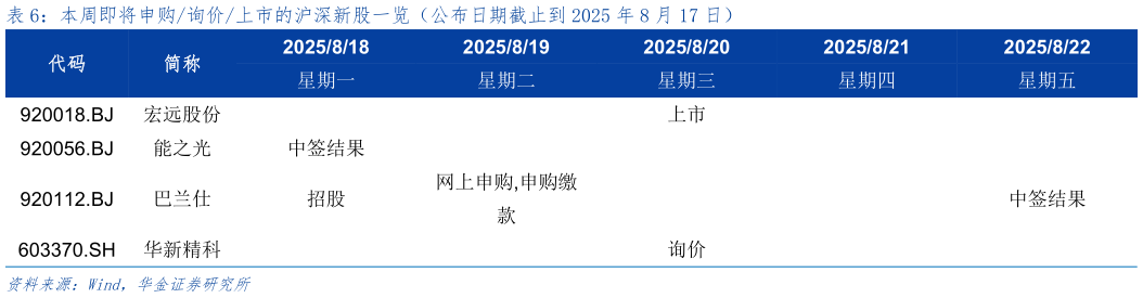 谁知道本周即将申购询价上市的沪深新股一览（公布日期截止到 2025 年 8 月 17 日）