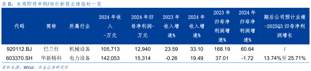 怎样理解本周即将申购询价新股业绩指标一览
