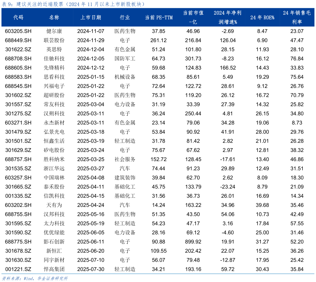 我想了解一下建议关注的近端股票（2024 年 11 月以来上市新股板块）
