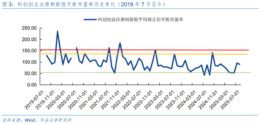 如何看待科创创业注册制新股开板市盈率历史变化（2019 年 7 月至今）