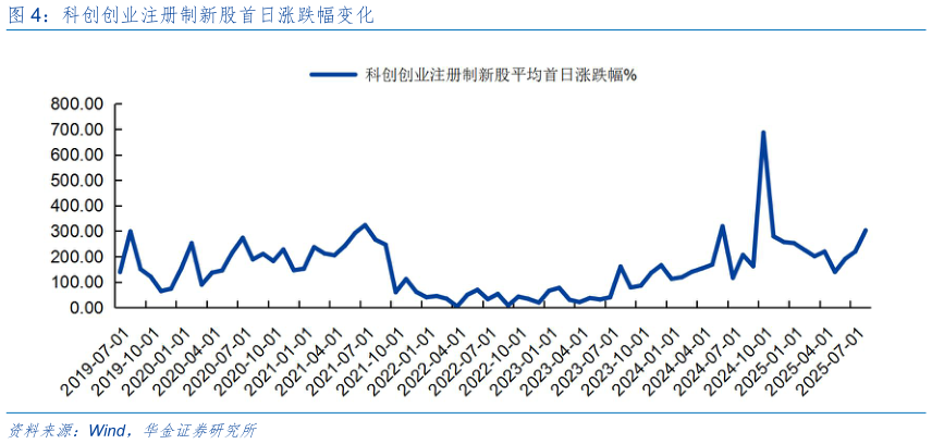 请问一下科创创业注册制新股首日涨跌幅变化