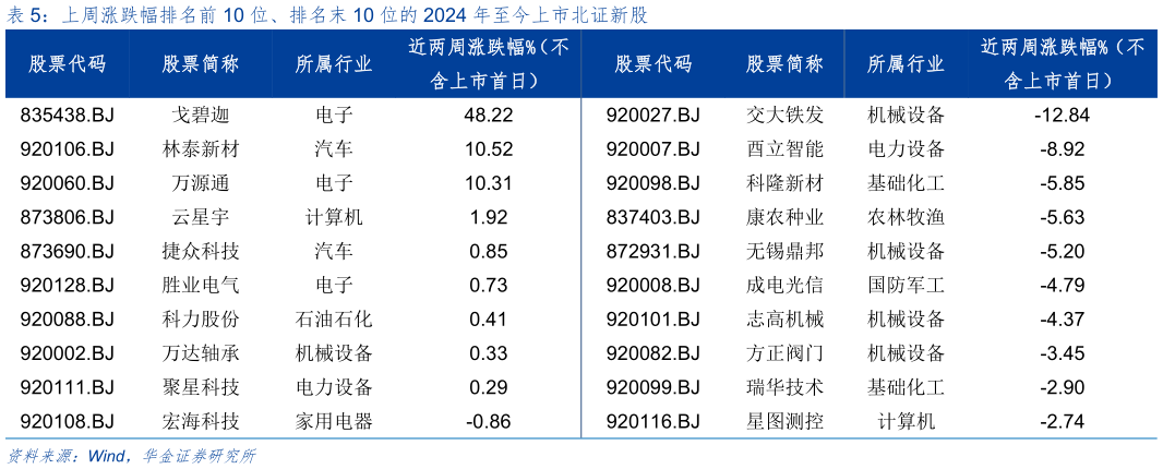 如何解释上周涨跌幅排名前 10 位、排名末 10 位的 2024 年至今上市北证新股