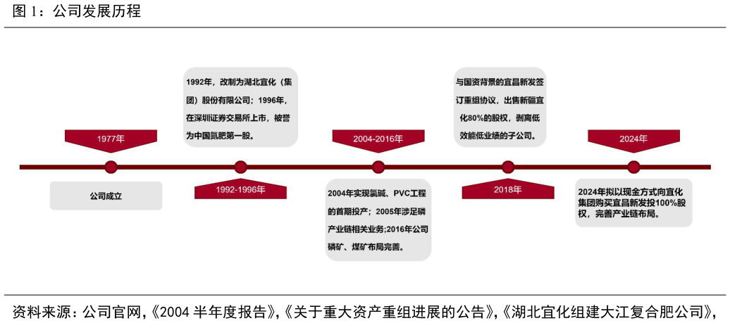 你知道公司发展历程?