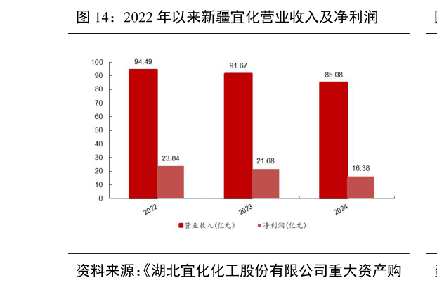 想问下各位网友2022 年以来新疆宜化营业收入及净利润?