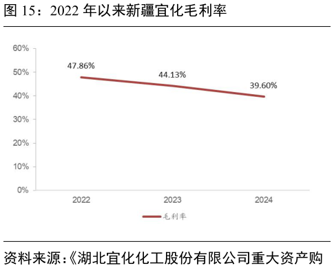 谁知道2022 年以来新疆宜化毛利率
