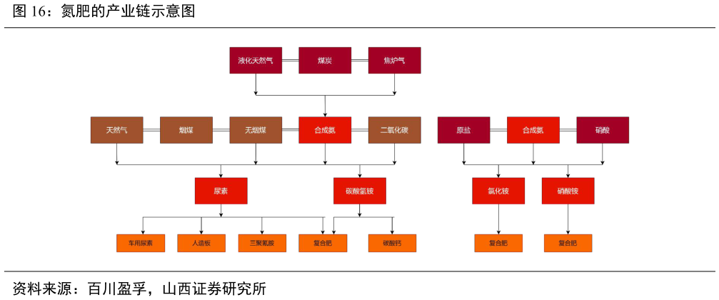 如何才能氮肥的产业链示意图