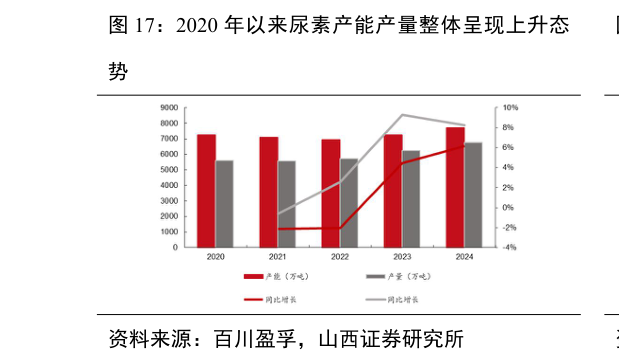 想关注一下2020 年以来尿素产能产量整体呈现上升态